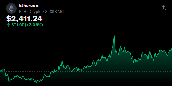 A crypto price chart displays Ethereum (ETH) at $2,411.24, up $71.67 (+3.06%) with a $289B market cap, showing a recent upward price trend. The chart's surge visually supports the post's playful tone about Lambo purchases following ETH gains.