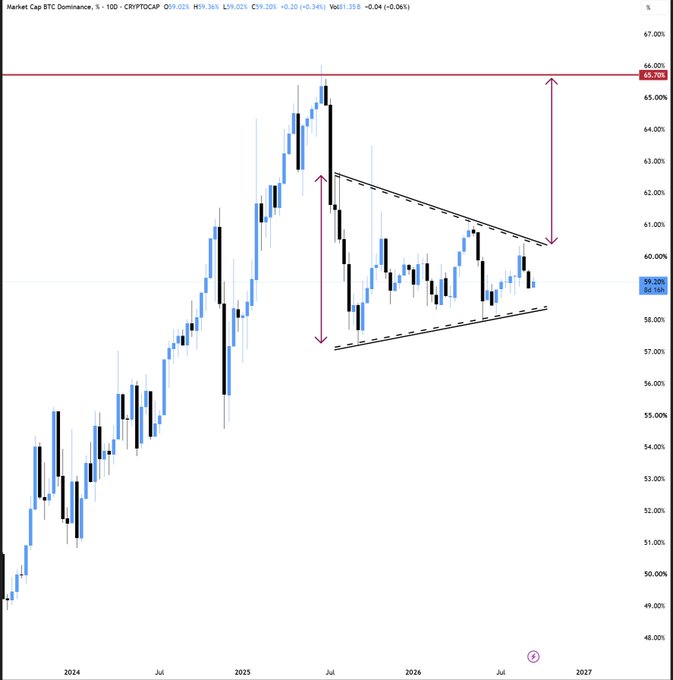 A long-term BTC.D (Bitcoin Dominance) weekly chart from CRYPTOCAP shows the metric consolidating between roughly 58% and 62% within a descending channel, with a horizontal resistance level near 65.7% and current value around 59.2%. The chart illustrates the post's thesis: dominance is still holding above the 58% support floor, suggesting a potential bounce higher before an eventual reversal that could trigger altseason.