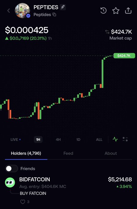 The image shows a crypto tracking app displaying a token called "PEPTIDES" (verified, on Peptides platform) with a price of $0.000425, up 20.31% ($0.00007169) in the last hour, and a market cap of $424.7K, featuring a dramatic upward price spike on the chart. At the bottom is a "Friends" section highlighting "BIDFATCOIN" with an average entry of $404.6K MC, up 3.94% to $5,214.68, with a promotional "BUY FATCOIN" message — illustrating the user's post about repurposing a bundled memecoin as a billboard to promote Fatcoin to other holders.
