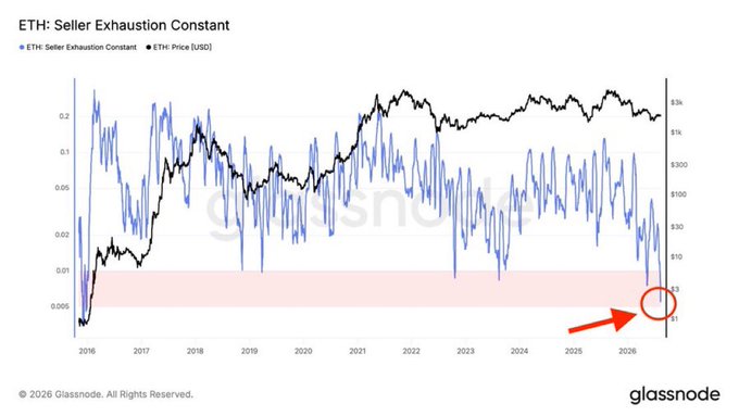 The image is a Glassnode chart titled "ETH: Seller Exhaustion Constant," tracking the ETH Seller Exhaustion Constant (blue line) against ETH Price in USD (black line) from 2016 to 2026, with a red arrow and circle highlighting that the indicator has dropped to its lowest level (~0.005) at the far right of the chart, aligning with the post's claim that Ethereum native sellers are at a decade low.