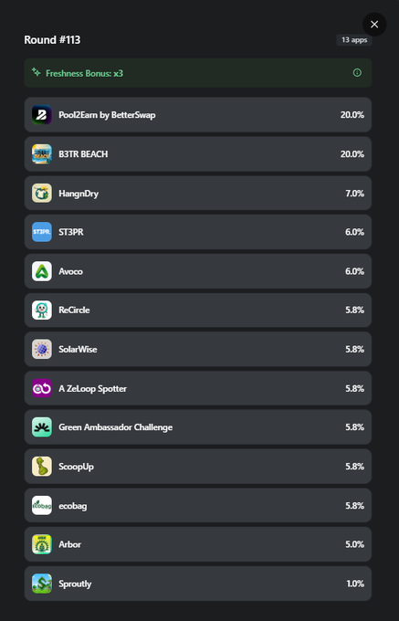 A dark-mode app interface showing 'Round #113' with a 'Freshness Bonus: x3' header and a ranked list of 13 apps with their respective scores, including Pool2Earn, B3TR BEACH, and HanginDry.