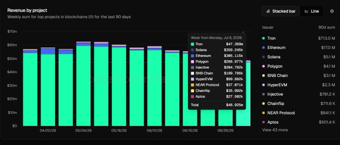 A stacked bar chart titled "Revenue by project" shows the weekly sum for top blockchain projects over the past 90 days, with values ranging from $0 to $70m. For the week of July 6, 2026, Tron led with $47.309m, followed by Ethereum and Solana, while Injective generated $204.762K—more than BNB Chain, HyperEVM, NEAR Protocol, Chainflip, and Aptos combined for that week, totaling $152.792K.