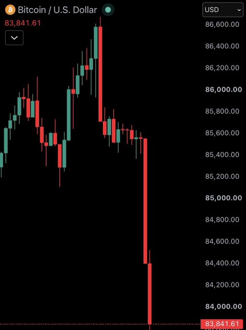 A Bitcoin/U.S. Dollar candlestick price chart on Robinhood Crypto shows BTC at $83,841.61 following a sharp red downward candle from the $85,600 level.
