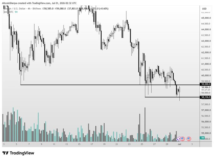 A Bitcoin/USD 4-hour Bitfinex candlestick chart from TradingView showing BTC's decline from ~$64,000 to a support level around $58,158-$59,200, with the poster questioning how much longer these support regions will hold while currently holding no position.