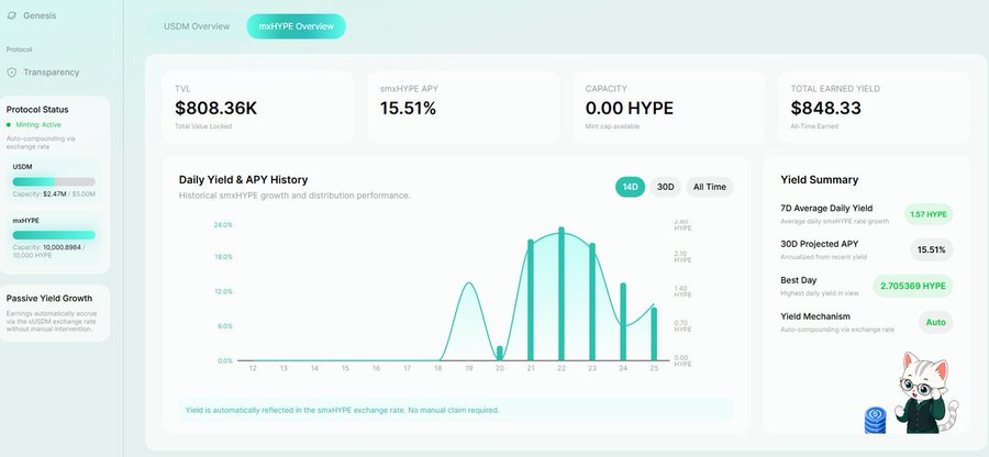 A financial dashboard titled 'USDM Overview' for the msxHYPE protocol, showing TVL of $808.36K, an APY of 15.51%, and a graph of 'Daily Yield & APY History' over the last 14 days.