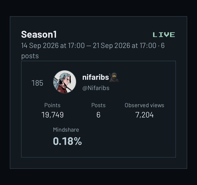 A 'Season 1' leaderboard panel showing the user 'nifaribs' (@Nifaribs) with rank 185, 19,749 points, 6 posts, 7,204 observed views, and a 0.18% mindshare.