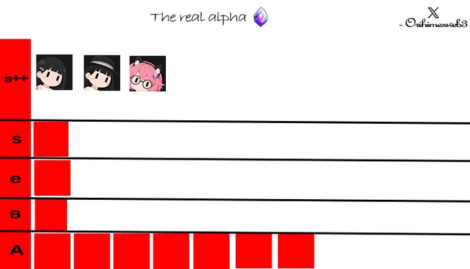 Tier list graphic titled 'The real alpha' with 'X -Oshinowo.art93' signature, featuring anime character stickers placed only in the top 'S++' tier and several red blocks scattered across the 'A' tier.