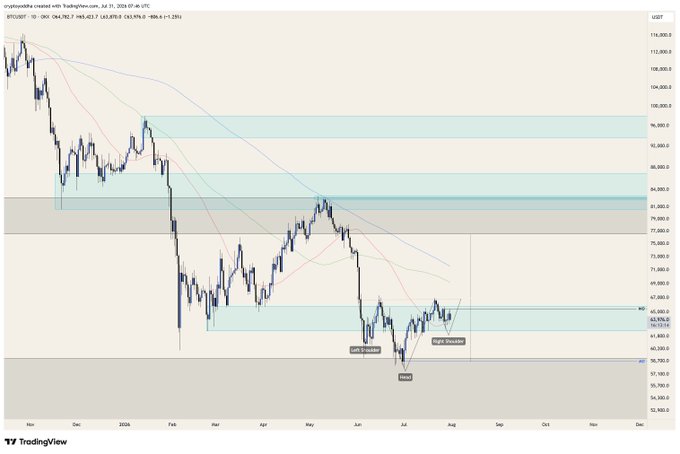 A TradingView chart of BTC/USDT on Coinbase shows Bitcoin's price action since November, highlighting key technical levels including a "Head" formation around $63,000, a "Left Shoulder" and "Right Shoulder" suggesting a potential inverse head-and-shoulders pattern, with the current price near $68,200—aligning with the post's excited reaction to Bitcoin's price movement.
