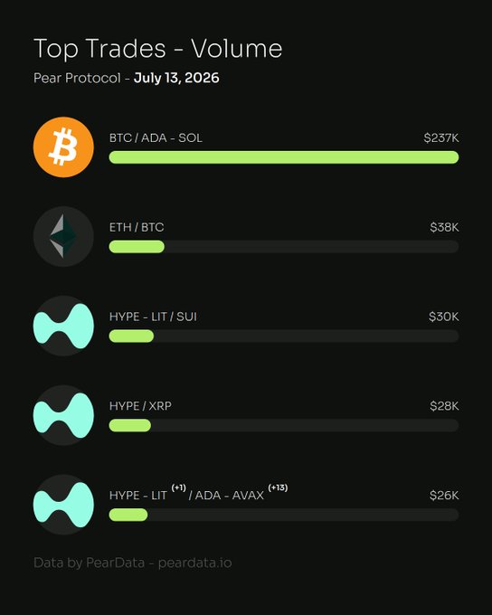 A dark-themed "Top Trades – Volume" dashboard from Pear Protocol dated July 13, 2026, ranking five trading pairs with green progress bars: BTC/ADA-SOL ($237K), ETH/BTC ($38K), HYPE-LIT/SUI ($30K), HYPE/XRP ($28K), and HYPE-LIT (+1)/ADA-AVAX (+13) at $26K, visually reinforcing the post's message that pair trading is where liquidity flows.