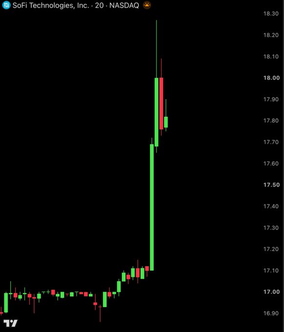 A 20-minute candlestick chart of SoFi Technologies (SOFI) on NASDAQ shows a sharp upward spike, with the stock breaking out from the ~$17.00 range to peak near $18.30 before consolidating around $17.80—visually reflecting the 5% premarket rally driven by the company's announcement of becoming the first national bank to settle payments with a stablecoin on Mastercard's network.