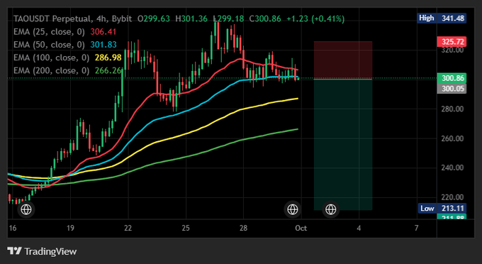TradingView chart showing TAOUSDT Perpetual on Bybit (4h timeframe) trading around 299-300 with EMA indicators and price levels marked at 325.72, 300.86, and 213.11