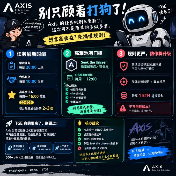 An infographic in Chinese from AXIS (AxisRobotics) announces task mechanism updates, including new refresh times, a high-difficulty pool called "Seek the Unseen," and stricter anti-cheating rules with TGE coming soon.