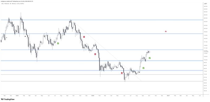 A daily candlestick chart of Solana ($SOL) from TradingView showing price action consolidating beneath the $125 resistance level, with horizontal support and resistance lines marking key zones and a bearish trendline that price appears to be breaking out of to form a bullish pennant pattern.