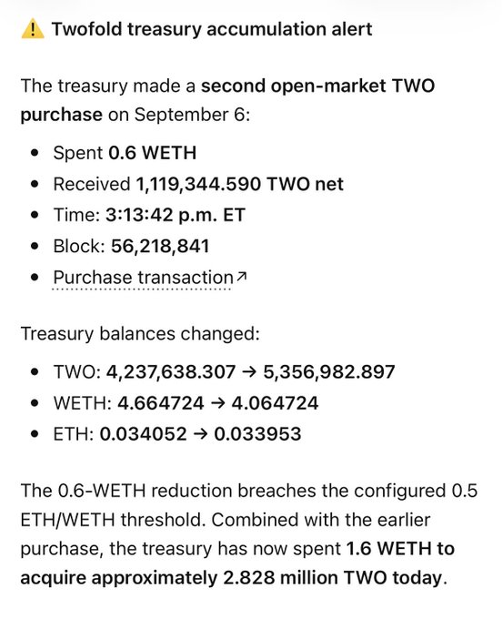 A treasury accumulation alert for the TWO token announces a second open-market purchase on September 6, spending 0.6 WETH to receive 1,119,344.590 TWO net at block 56,218,841, bringing the day's total spending to 1.6 WETH for approximately 2.828 million TWO.