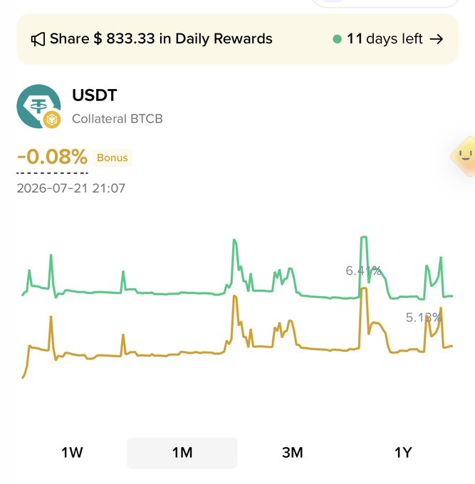 The image shows a Lista lending campaign dashboard displaying USDT with BTCB as collateral at -0.08% bonus, with a 1-month chart showing two yield curves at 6.47% and 5.13%, and a banner advertising $833.33 in daily rewards with 11 days remaining—directly illustrating the borrow-to-earn opportunity mentioned in the $300K Binance Wallet loan campaign post.