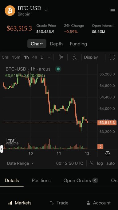 A trading app interface showing the BTC-USD (Bitcoin) chart at $63,515.3, with a 24h change of -0.59% and open interest of $5.63M.