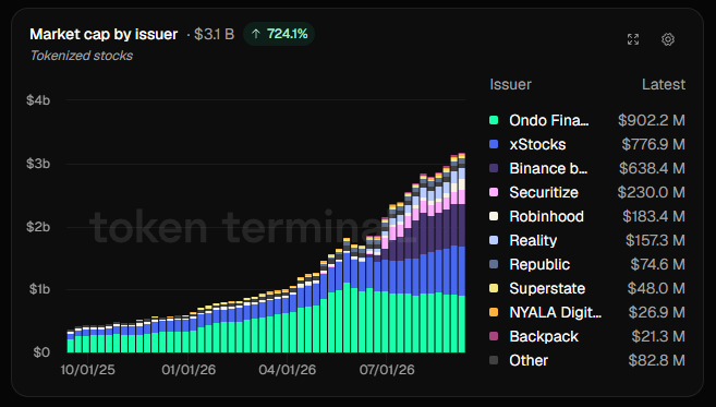 A stacked bar chart showing "Market cap by issuer" for tokenized stocks, with a total of $3.1 B (up 724.1%), featuring issuers like Ondo Finance ($902.2 M), xStocks ($776.9 M), and Binance ($638.4 M).