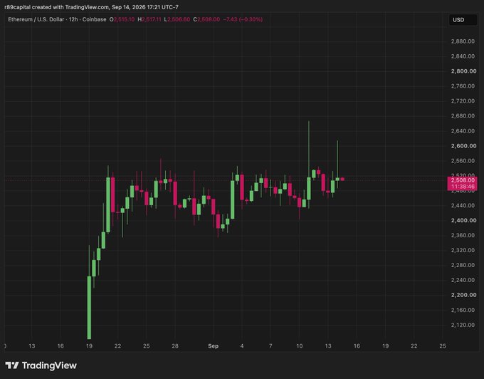 A TradingView candlestick chart showing Ethereum / U.S. Dollar (ETHUSD) on a 12-hour timeframe, with the price trading around $2,508 and a daily change of -7.43 (-0.30%).