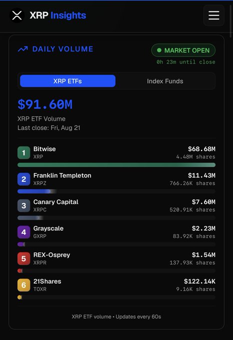 A screenshot of the 'XRP Insights' app showing a daily trading volume of $91.60M for XRP ETFs, led by Bitwise at $68.68M and Franklin Templeton at $11.43M.