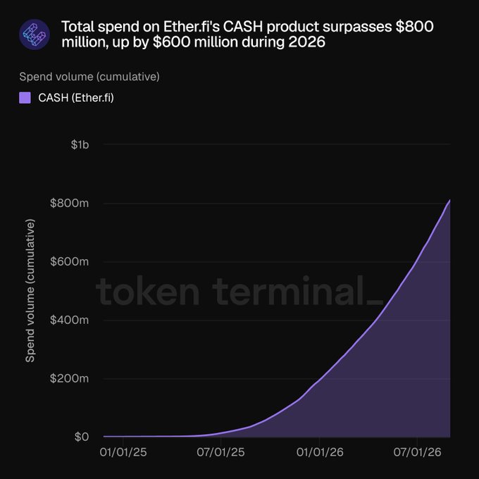 A chart from token terminal showing cumulative spend volume on Ether.fi's CASH product reaching over $800 million, with the title noting an increase of $600 million during 2026.