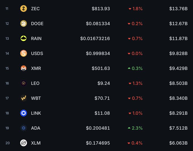 The image shows a cryptocurrency market cap ranking from positions 11-20, featuring coins like ZEC ($813.93, $13.76B), DOGE ($0.081334, $12.67B), and notably XLM at rank 20 priced at $0.174695 with a $6.063B market cap.

The list contradicts the post's claim that "Stellar XLM is CLEARLY the most valuable asset available" in the Top 20, as XLM actually ranks last at #20 with the smallest market cap ($6.063B) and among the lowest prices shown, making it arguably the least valuable asset on this list rather than the most.