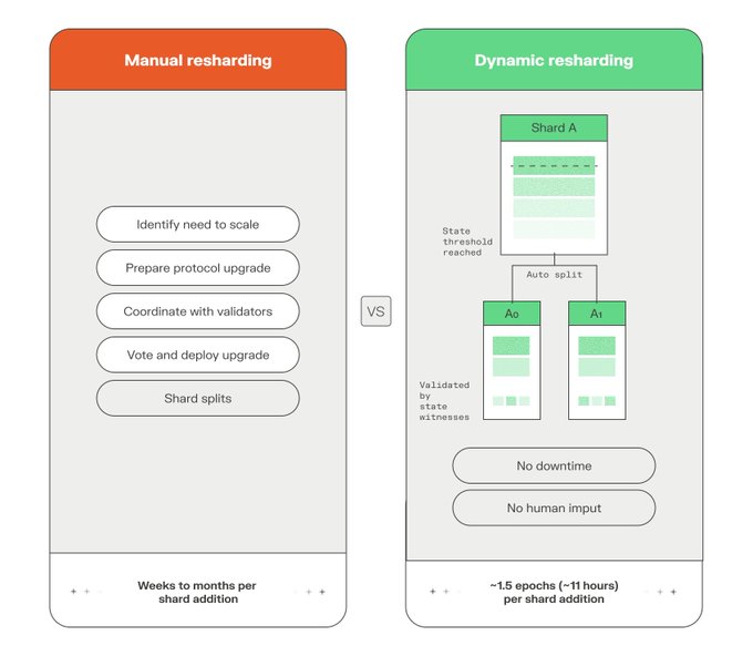 The image compares manual resharding, which takes weeks to months per shard addition and requires multiple human-led steps (identifying scale needs, preparing upgrades, coordinating with validators, voting, and splitting), to NEAR Protocol's dynamic resharding, which automatically splits shards like Shard A into A₀ and A₁ when a state size threshold is reached, completing the process in ~1.5 epochs (~11 hours) with no downtime and no human input—directly illustrating the post's announcement that NEAR mainnet now automatically scales with demand.