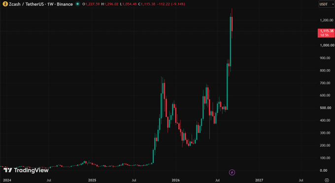 A TradingView candlestick chart of Zcash/TetherUS (ZEC/USDT) on the weekly timeframe, showing a current price of 1,054.40 USDT after a significant upward rally from earlier lows in 2024-2025.