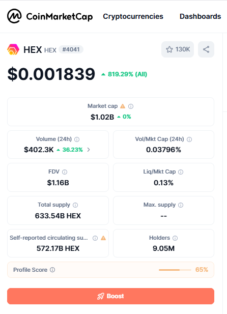 A CoinMarketCap listing for HEX (#401) showing a price of $0.001839, market cap of $1.02B, FDV of $1.16B, and total supply of 633.54B HEX—with the social media poster criticizing the platform for what they claim are inaccurate statistics across most of the displayed metrics.