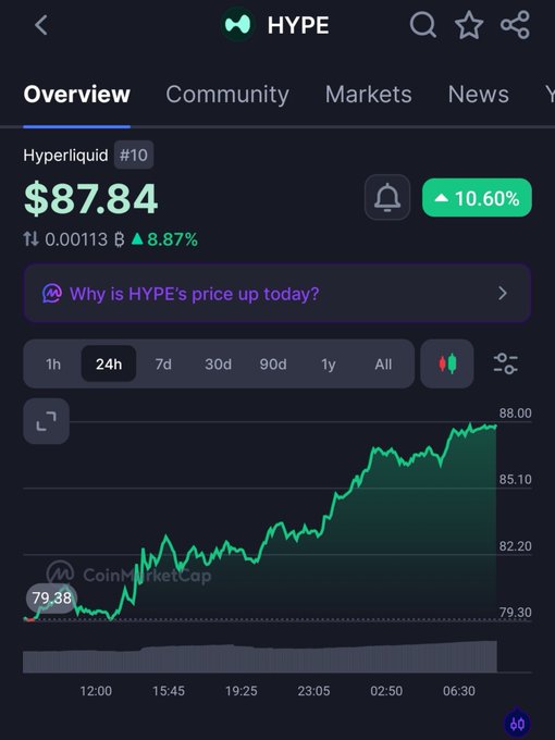 A mobile app screen displays the HYPE cryptocurrency price at $87.84, showing a 10.60% increase on CoinMarketCap with a 24-hour price chart.