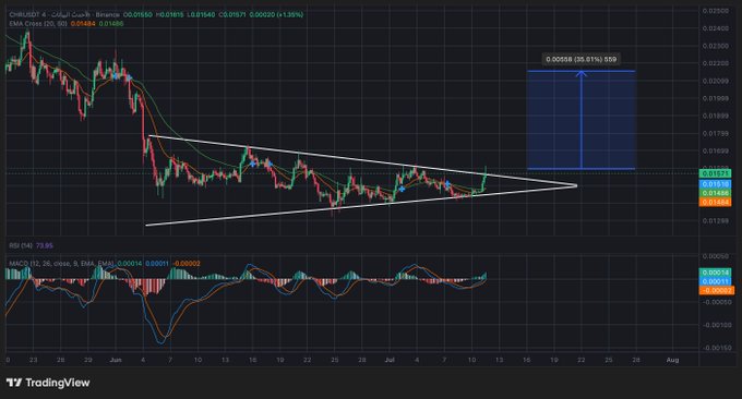 A TradingView chart of OMUUSDT.P shows a descending triangle pattern with EMA (20, 50) lines, MACD, and RSI indicators, with the price breaking out upward near 0.0157. The annotated setup matches the post's call to enter at the current price (~0.015), with a stop at 0.01420 and a target of 0.0210, corresponding to the highlighted blue target zone (36.81% gain) shown on the chart.