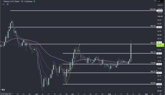 A daily candlestick chart of Solana (SOL/USD) on Coinbase showing a strong rally from the ~$63 support level up through key resistance zones at $69.72, $74.38, $80.14, and $85.11, currently trading near $84 with a high of $103.08 marked above. The chart visually reinforces the post's claim about dark pool levels delivering results, as price has bounced sharply from previously identified institutional support and is now approaching upper targets.