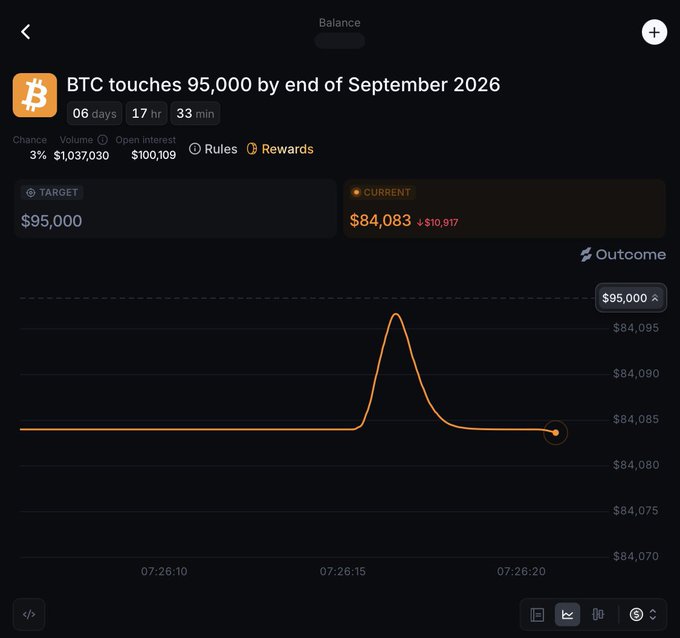 A prediction market interface displays a bet titled "BTC touches 95,000 by end of September 2026" with a current price of $84,083, showing a price chart with a recent spike.