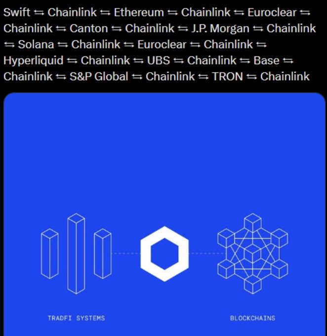 A Chainlink promotional graphic featuring the white hexagonal Chainlink logo at the center, connecting "TRADFI SYSTEMS" (represented by bars on the left) to "BLOCKCHAINS" (represented by an isometric grid on the right), set against a blue background. The header lists Chainlink's integrations with major institutions and networks including Swift, Ethereum, Euroclear, J.P. Morgan, Solana, UBS, Base, S&P Global, and TRON—visually reinforcing the post's message about Chainlink's expanding role in bridging traditional finance with blockchain technology.