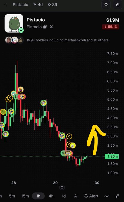 A cryptocurrency price chart for 'Pistacio' showing a value of $1.9M and a 55.1% decline, with a yellow arrow pointing upward at the recent price action.