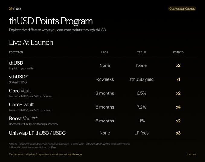The image shows the "thUSD Points Program" table from theo.xyz, displaying various positions and their respective multipliers: thUSD in wallet (x2), staked thUSD (x1), Core Vault (x2), Core+ Vault with 6-month lock (x4, 6.5% yield), Boost Vault (x2, 11% yield), and Uniswap LP thUSD/USDC (x3). The post references the program's return and a referral link to earn up to 4x points by swapping USDC to thUSD and selecting the "Core 6-mo" vault, which aligns with the highest 4x multiplier shown for the Core+ Vault in the image.