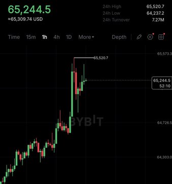 A cryptocurrency price chart shows Bitcoin (BYBI) trading at $65,244.5, up $65,309.74 USD, with a 24-hour high of $65,520.7 and low of $64,237.2, visually illustrating the post's claim that BTC is trading above $65,000 amid anticipation of a potential CLARITY Act rally.