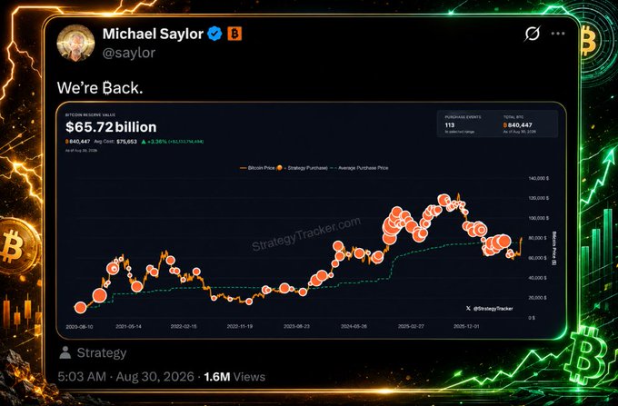 A Michael Saylor tweet reading "We're Back." featuring a Bitcoin price chart and Strategy purchase details showing $65.72 billion total holdings.