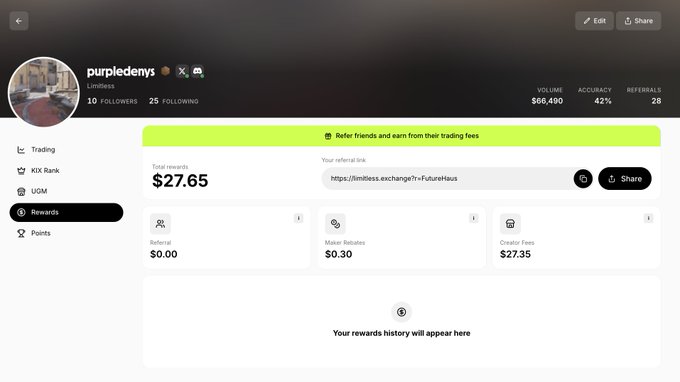 A user profile dashboard for "purpleclenys" on a trading platform called Limitless, displaying a total rewards amount of $27.65, generated from $0.30 in maker rebates and $27.35 in creator fees.