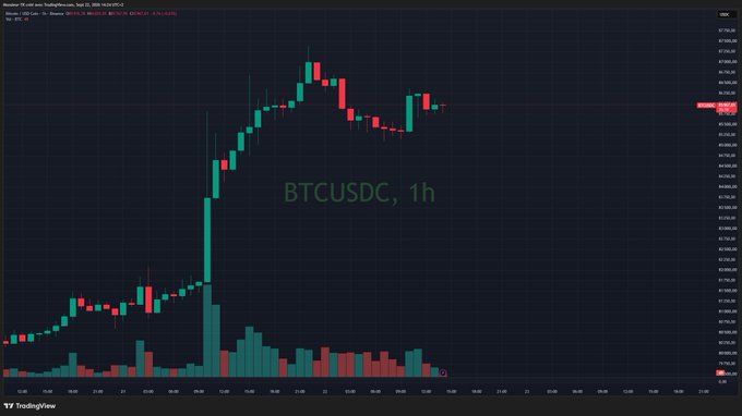 A TradingView chart of BTCUSDC on the 1-hour timeframe shows Bitcoin trading around $86,200, with a recent sharp rally from lower levels in the $83,000–$84,000 range, visually supporting the post's point about BTC holding the critical $86k zone as a bullish pivot between downtrend and uptrend scenarios.