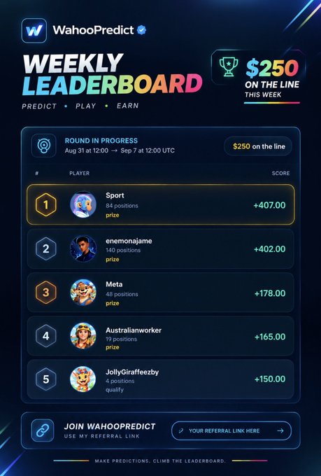 A 'WahooPredict' weekly leaderboard graphic displays $250 on the line, with the top player 'Sport' leading at +407.00 points, followed by 'enemonojame', 'Meta', 'Australianworker', and 'JollyGiraffeezby'.