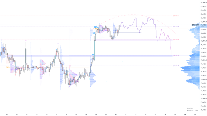 The image displays a BTC/USD candlestick chart ranging from approximately 72,800 to 84,000, showing significant volatility with marked zones around 80,000–83,000 and a current price near 82,141. The chart highlights the post's described price action, illustrating the anticipated "bart" pattern between the 80k–83k range with a notable resistance line near 83.10% (around $83k) and support zones around $80k, aligning with the author's plan to short if price caps near $82.6k–$83.3k.