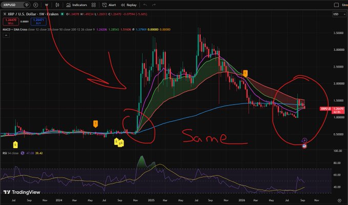 A TradingView chart for the XRP/USD pair with handwritten red annotations, circles, and the word 'Same' highlighting similar price patterns.