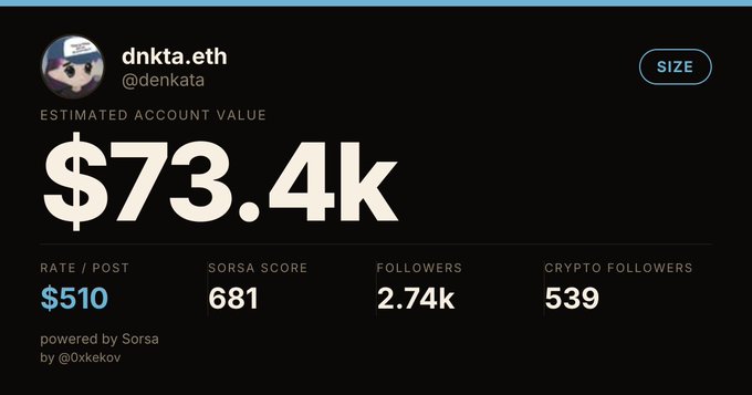 A Sor.sa profile dashboard for Twitter user @denkata.eth showing an estimated account value of $73.4k, a rate per post of $510, a Sor.sa score of 681, 2.74k followers, and 539 crypto followers.