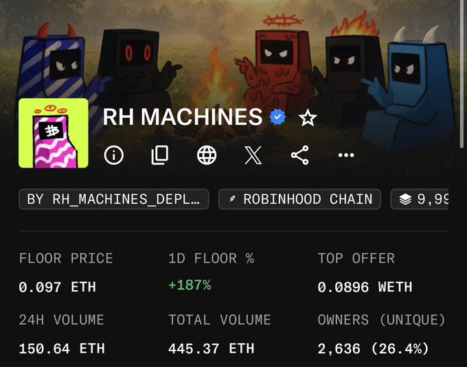 The image shows an NFT collection page for "RH MACHINES" on Robinhood Chain, featuring cartoon demon-like characters with a floor price of 0.097 ETH and 24-hour volume of 150.64 ETH, with a notable +187% 1-day floor price increase — reflecting the "good tek" bullish momentum highlighted in the post.