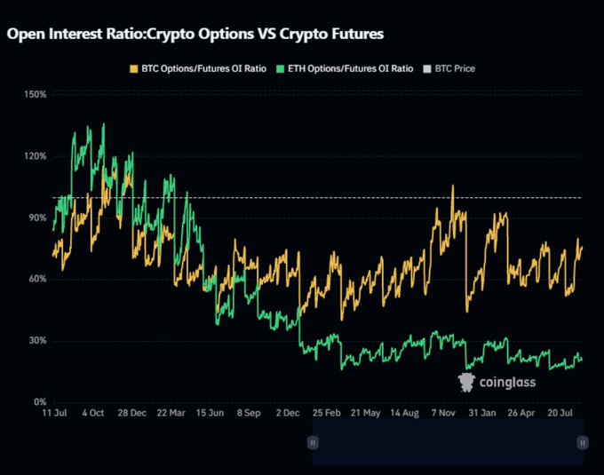 The image is a Coinglass chart titled "Open Interest Ratio: Crypto Options VS Crypto Futures," tracking BTC and ETH Options/Futures OI Ratios alongside BTC Price from July 2022 to July 2025. It visually illustrates the post's point of divergence, showing BTC's ratio hovering around 60-75% while ETH's ratio has plummeted to roughly 20%, with the gap between the two widening significantly in recent months.