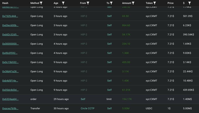 The image shows a transaction history table from Hyperliquid, displaying recent activity including 5M USDC transfers and multiple Open Long orders on the xyz:CXMT token pair, with amounts ranging from $7.23 to $501.09K and a notable 2x leveraged position. This visually confirms the post's description of a new wallet depositing 5M USDC and opening a long position on CXMT at $7.21 per token.