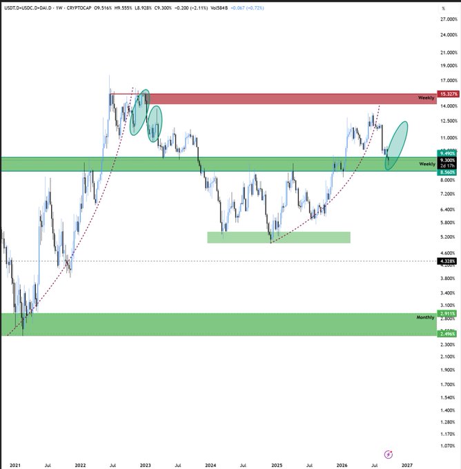 A weekly candlestick chart of USDT.D/USDC.D (stablecoin dominance) on CRYPTOCAP, spanning 2021–2027, showing price bouncing off the 8.91–9.49% weekly support zone (highlighted in green) after touching the multi-month 2.7–2.9% bottom region, with a red weekly resistance band around 15.32%. The chart visually supports the post's claim that stablecoin dominance has tapped a multi-year support and is rebounding, suggesting short-term inflows back into BTC and altcoins over the next 3–4 weeks.