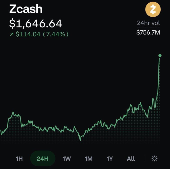 A cryptocurrency price chart for Zcash (ZEC) showing a price of $1,646.64 with a 7.44% increase of $114.04, displaying the 24-hour price trend with a 24-hour trading volume of $756.7M.