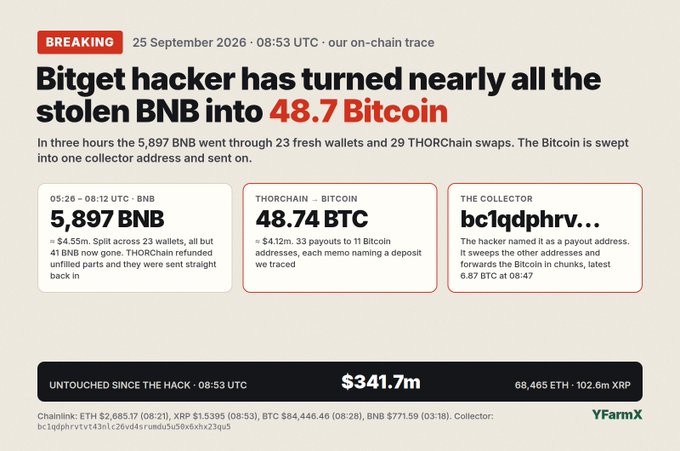 Breaking news graphic from VFarmX dated 25 September 2026 reporting that the Bitget hacker converted nearly all stolen BNB into 48.7 Bitcoin, detailing 5,897 BNB swapped through THORChain into 48.74 BTC sent to collector address bc1qdphrv...