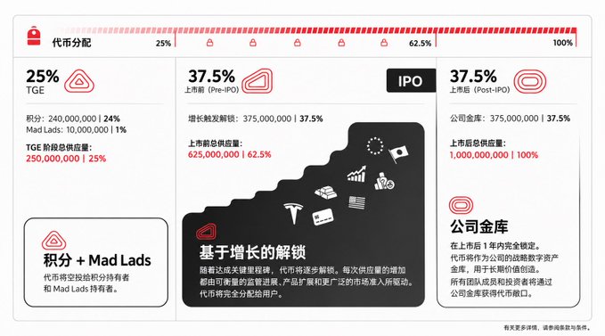 A Chinese-language token allocation chart for a project with '积分 + Mad Lads' holders, showing TGE (25%), Pre-IPO (37.5%), and Post-IPO (37.5%) supply distributions, marked with 'IPO'.